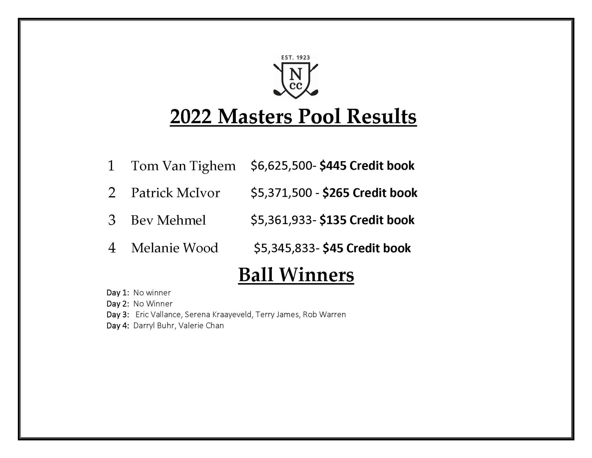 2022 Masters Pool Results Niakwa News
